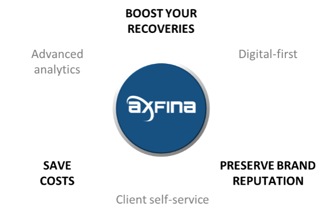 AxFina digital first receivables management fintech lendtech Poland